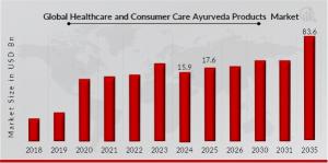 Global_Healthcare_And_Consumer_Care_Ayurveda_Products_Market_Overview