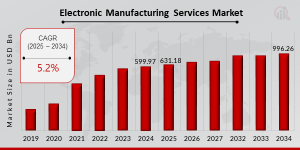 Electronic Manufacturing Services (EMS) Market Share