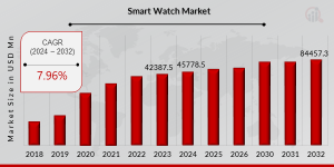 Smartwatch Market Growth