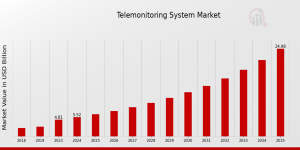 Telemonitoring System Market