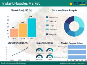 Instant Noodles Market Size, Market Share & Trends 2025-2035
