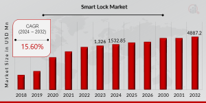 Smart Lock Market Growth