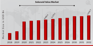 Solenoid Valve Market