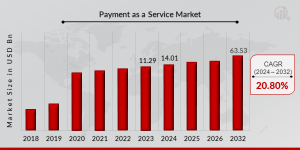 Payment as a Service Market Growth 