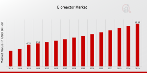 Bioreactor Market