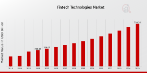 Fintech Technologies Market Growth