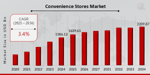Convenience Stores Market Growth 