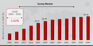 Surety Market Growth