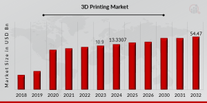 3D printing market Share