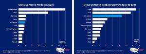 The U.S. Latino GDP is larger than the GDP of India
