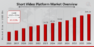 Short Video Platform Market Size