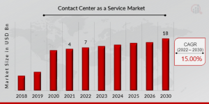 Contact Center as a Service Market Size