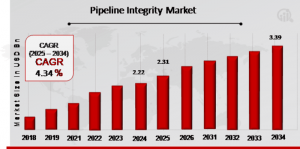 Pipeline Integrity Market Overview