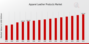 Apparel Leather Products Market