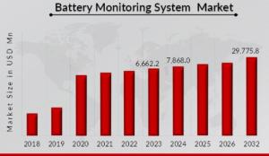 Battery Monitoring Systems Market