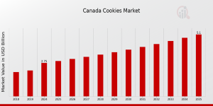 Canada Cookies Market