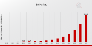 6G Market