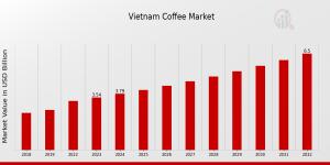 Vietnam Coffee Market