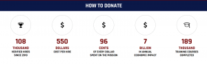 How To Donate