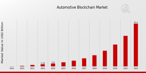 Automotive Blockchain Market