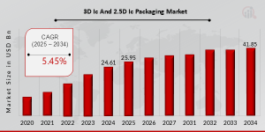 3D IC and 2.5D IC Packaging Market Share