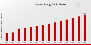 Canada Energy Drinks Market
