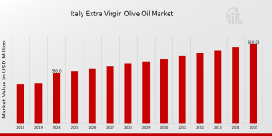 Italy Extra Virgin Olive Oil Market