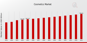Cosmetics Market