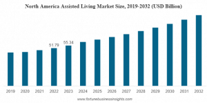 Assisted Living Market