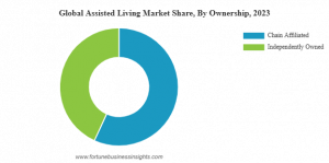 Assisted Living Market Share