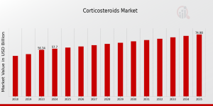Corticosteroids Market
