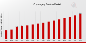 Cryosurgery Devices Market