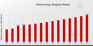 Biotechnology Reagents Market