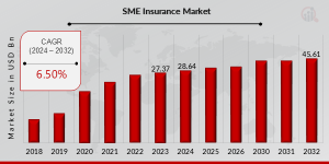 SME Insurance Market Share