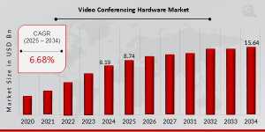 Video Conferencing Hardware Market Share