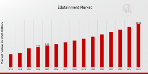 Edutainment Market Size