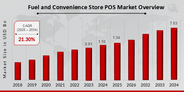 Fuel and Convenience Store PoS Market