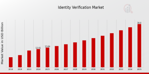 Identity Verification Market