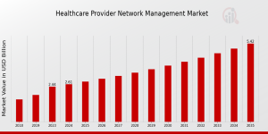 Healthcare Provider Network Management Market