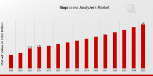 Bioprocess Analyzers Market