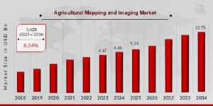 Agricultural Mapping and Imaging Market Size