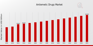 Antiemetic Drugs Market