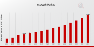 Insurtech Market