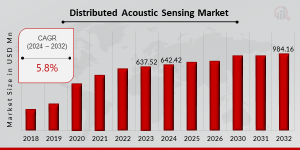 Distributed Acoustic Sensing (DAS) Market Share