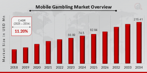 Mobile Gambling Market Size
