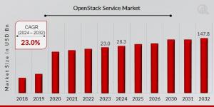 OpenStack Service Market Size