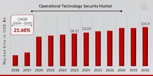 Operational Technology Security Market Size