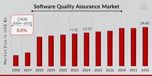 Software Quality Assurance Market Size