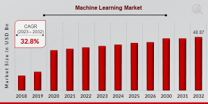 Machine Learning Market