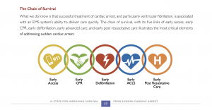 Early recognition & activating 911, early bystander CPR, early access to a defibrillator, early Advanced Cardiac Life Support by highly trained paramedics, and early post resuscitative care in hospital are the key 'links' in the chain of survival model